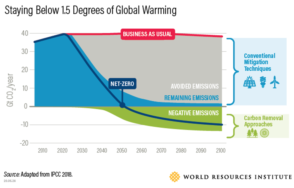 staying-below-1-5-degree-global-warming